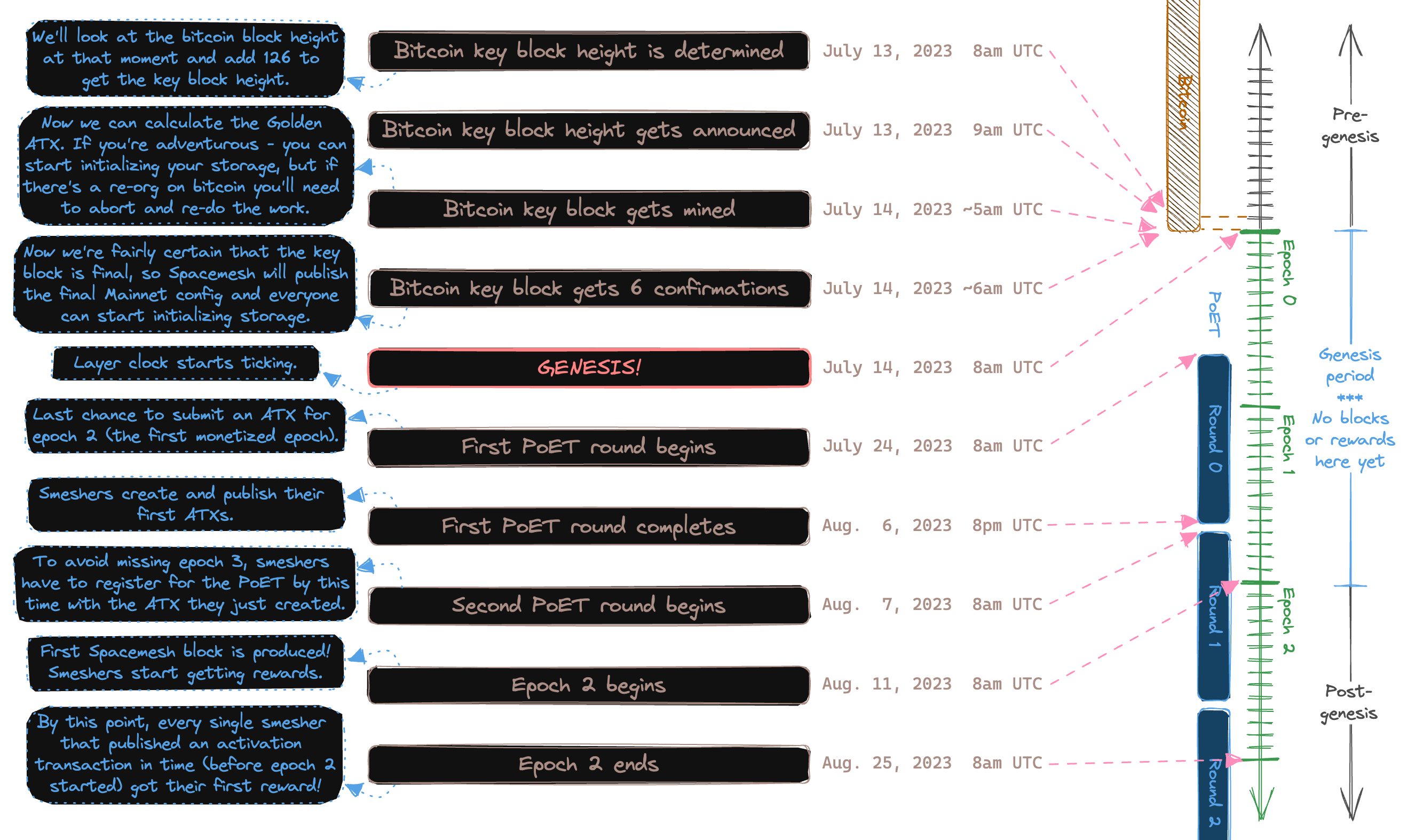 The PoET Schedule